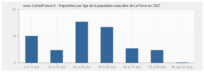 Répartition par âge de la population masculine de La Force en 2007